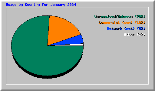 Usage by Country for January 2024