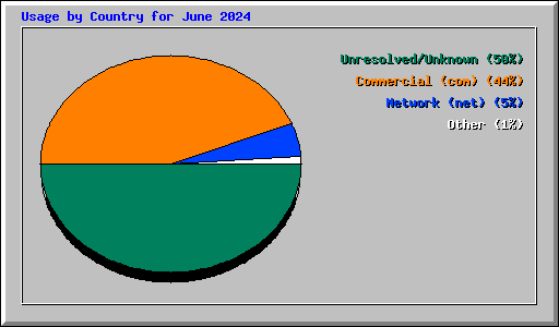 Usage by Country for June 2024