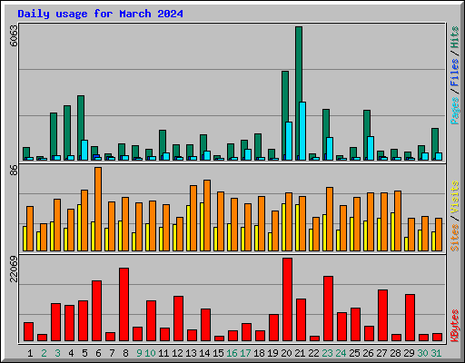 Daily usage for March 2024