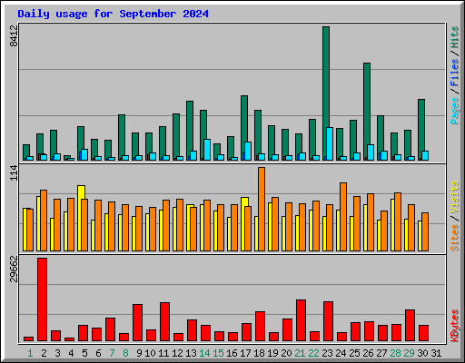 Daily usage for September 2024